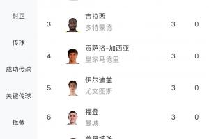 谁能加冕金靴？世俱杯射手榜：迪马利亚仍第一，多达12人进3球